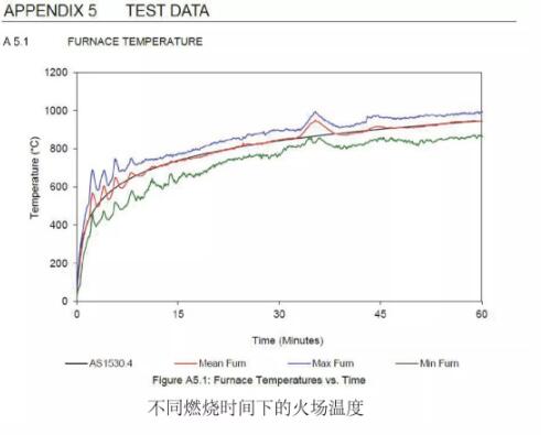 國際標準 森源家具防火門澳大利亞標準測試紀實